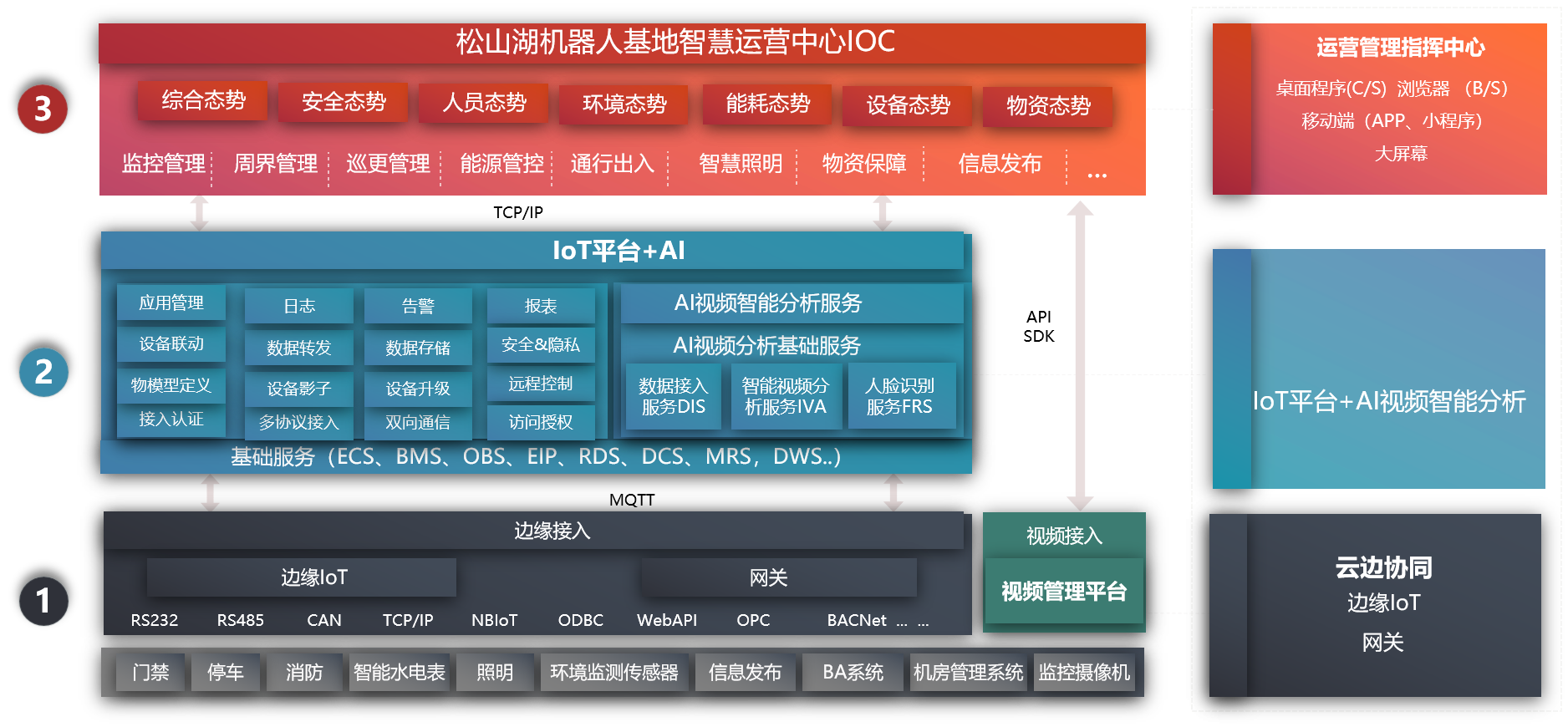 智慧園區(qū)架構(gòu).png